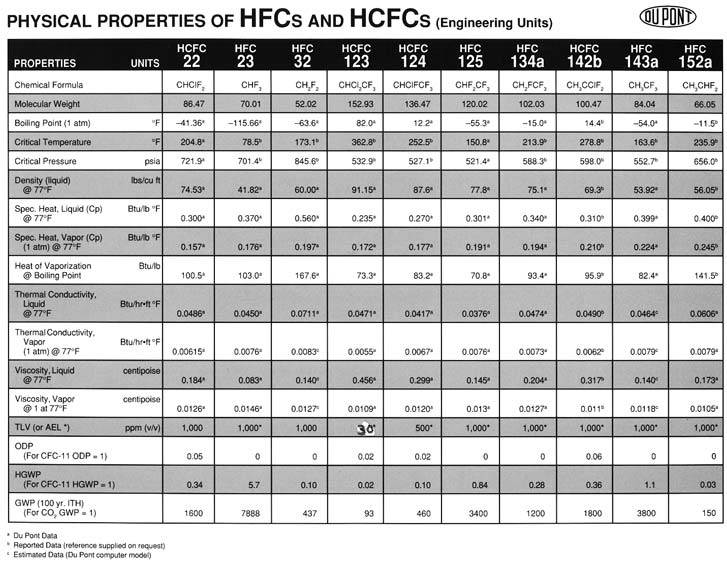 Physical Properties of HCFcs and HFCs