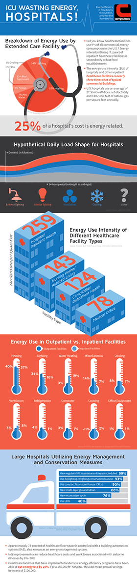 ICU Wasting Energy, Hospitals!